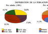 Distribución de la población