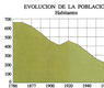 Evolución de la población