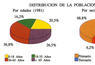 Distribución de la población