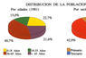 Distribución de la población