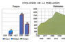 Evolución de la población