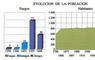 Evolución de la población