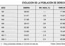 Evolución de la población de derecho