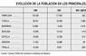 Evolución de la población en los principales municipios