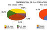 Distribución de la población