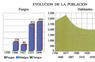 Evolución de la población