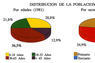 Distribución de la poblacion