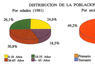 Distribución de la población