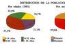 Distribución de la población