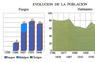 Evolución de la población