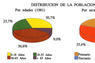 Distribución de la población