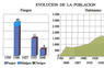 Evolución de la población