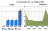 Evolución de la población