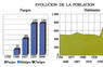 Evolución de la población