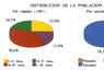 Distribución de la población