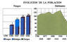 Evolución de la población