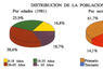 Distribución de la población