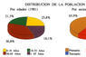 Distribución de la población