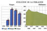 Evolución de la población