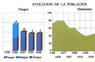 Evolución de la población