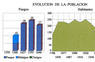 Evolución de la población