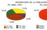 Distribución de la población