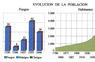 Evolución de la población