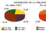 Distribución de la población