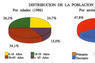 Distribución de la población