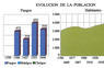 Evolución de la población