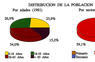 Distribución de la población