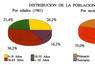 Distribución de la población