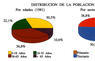 Distribución de la población