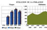 Evolución de la población