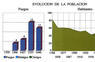 Evolución de la población
