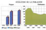 Evolución de la población