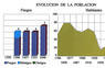 Evolución de la población