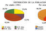 Distribución de la población