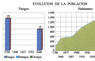 Evolución de la población