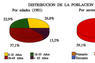 Distribución de la población