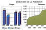Evolución de la población