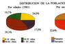 Distribución de la población