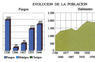 Evolución de la población