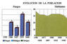 Evolución de la población