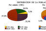 Distribución de la población