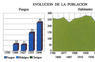 Evolución de la población