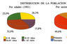 Distribución de la población