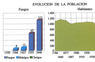 Evolución de la población