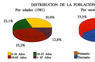 Distribución de la población