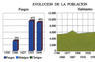 Evolución de la población